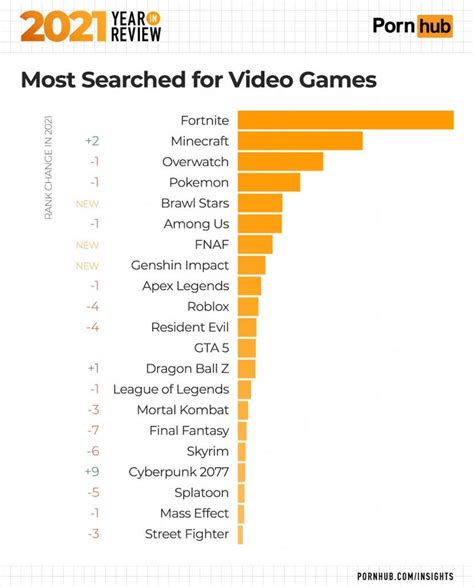 phub genshin|P*rnhub Insights 2021: Genshin Impact now in Most Searched for。